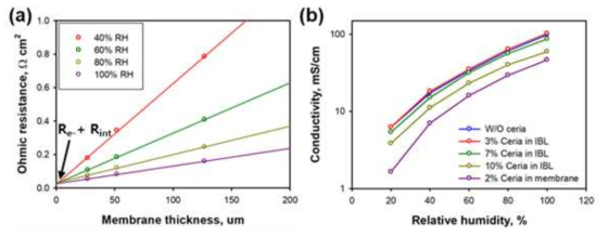 (a) 전해질 막 두께에 따른 ohmic resistance (b) 계면접착층 내 CeO2 함량에 따른 이온전도도