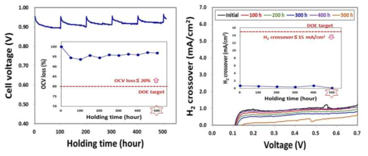 OCV holding test 결과 (평가기관: KOLON Industries)
