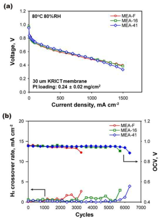 MEA-F, MEA-16, MEA-41의 (a) 초기성능 및 (b) wet/dry cycling test 결과