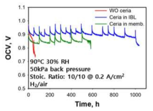 Ceria 분포 위치에 따른 MEA의 화학적 내구성 (OCV holding test)