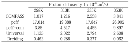 force-field 종류에 따라 얻어진 나피온의 수소이온 확산계수