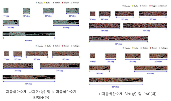 일축인장 분자동역학 전산모사 결과