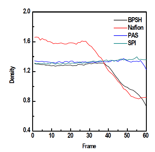일축인장 분자동역학 전산모사 과정에서 비과불화탄소계 및 과불화탄소계 전해질막 3D 모델 밀도 변화