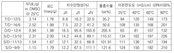 고술폰화 고강도 멀티블록형 고분자 전해질의 물성 평가 결과