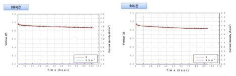 S/D 멀티블록 전해질막 기반 MEA의 OCV hold test결과 (1차) (좌) 100h이후, (우) 300h이후 (자동차부품연구원) (1단계1차년)