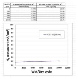 S/D-11/13 전해질막 기반 MEA의 wet/dry cycle test결과 (1차) (삼성SDI) (1단계1차년)