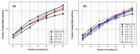 제조된 멀티블록형 고분자 전해질 막의 습도에 따른 이온전도도