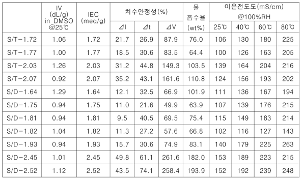 S/D 및 S/T 고분자 전해질의 물성 분석 결과