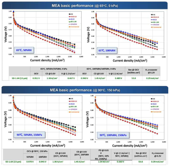 멀티블록 전해질막 기반 MEA 성능평가 결과 (1단계2차년) (코오롱인더스트리)