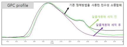 개선된 정제 방법을 이용한 친수성 소중합체의 GPC profile