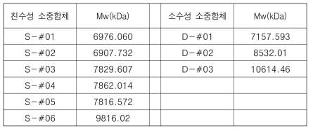 제조된 친수성 및 소수성 소중합체의 분자량