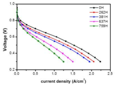 멀티블록 전해질막 S/D-9/9 기반 MEA의 OCV hold test 결과 (2단계2차년)