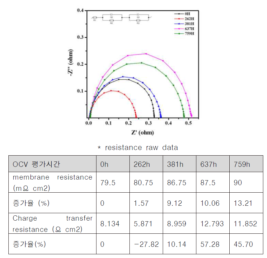 멀티블록 전해질막 S/D-9/9 MEA의 OCV test에 따른 임피던스 변화 (2단계2차년)