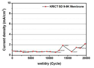 제조된 멀티블록 전해질막 S/D-9/9 기반 MEA의 wet/dry cycle 평가 결과 (2단계2차년)