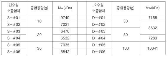 중합 용량 확대 연구에서 제조된 친수성 및 소수성 소중합체의 분자량 결과