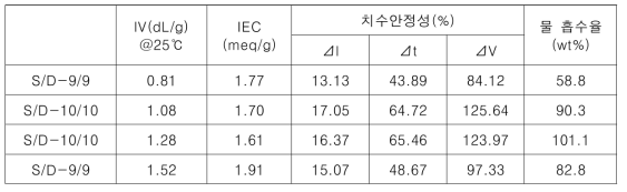 S/D 고분자 전해질의 물성 분석 결과