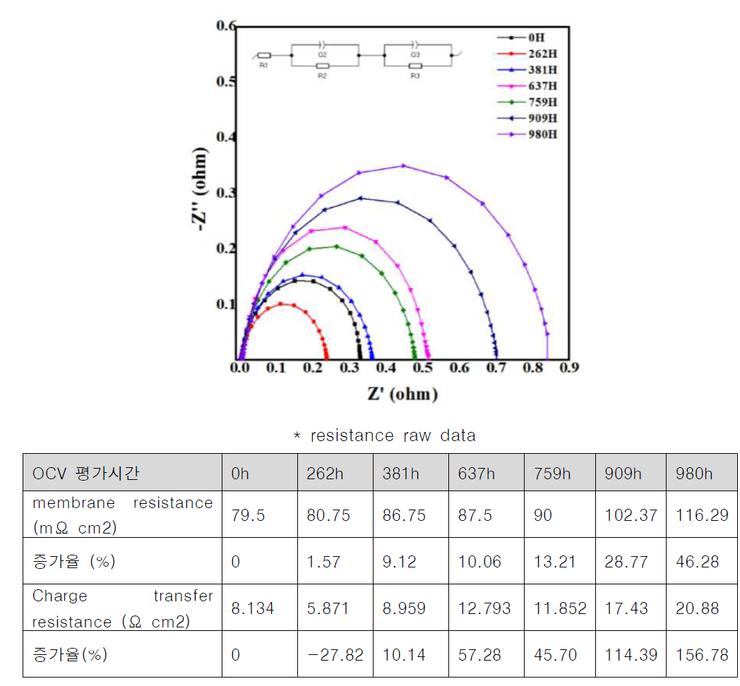 S/D 전해질막을 이용한 MEA의 OCV test에 따른 임피던스 변화 (2단계3차년)