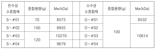 중합 용량 확대 연구에서 제조된 친수성 및 소수성 소중합체의 분자량 결과