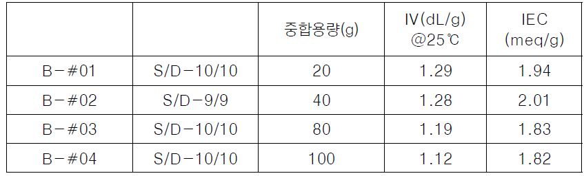 S/D 고분자 전해질의 물성 분석 결과