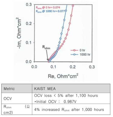 S/D 전해질막을 이용한 MEA의 OCV test에 따른 임피던스 변화 (2단계4차년)