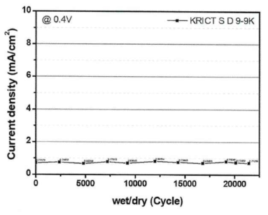 S/D 전해질막을 이용한 MEA의 wet/dry cycle 평가 결과 (2단계4차년)