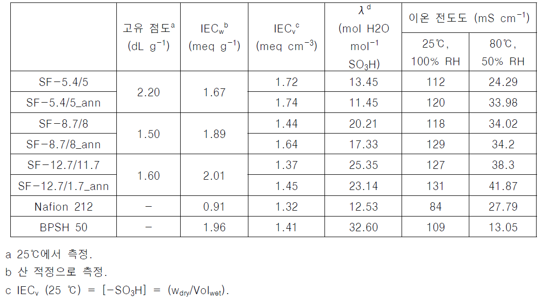 SF-X/Y, SF-X/Y_ann, Nafion 212 및 BPSH 50의 기본 물성