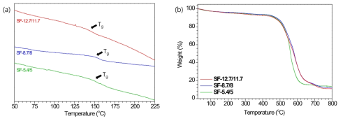 (a) 유리 전이 온도 (Tg)를 포함한 SF-X/Y의 DSC 곡선 (b) SF-X/Y 고분자의 TGA 곡선