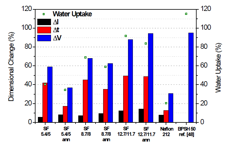 25℃에서 SF-X/Y, SF-X/Y_ann, Nafion 212 및 BPSH 50의 물 흡수율 및 치수 변화율