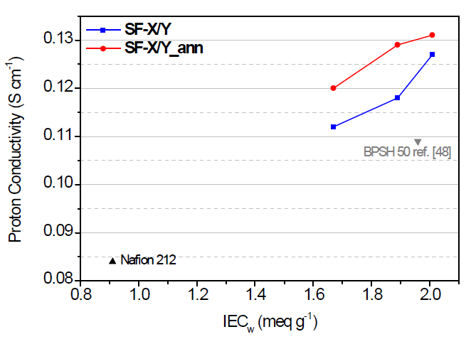 25℃, 100% RH에서 SF-X/Y, SF-X/Y_ann, Nafion 212 및 BPSH 50의 이온 전도도