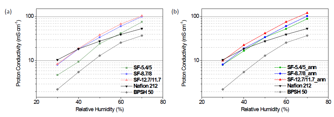 80℃에서 상대 습도의 함수로서 낮은 가습 조건에서 (a) SF-X/Y 및 (b) SF-X/Y_ann의 이온 전도도