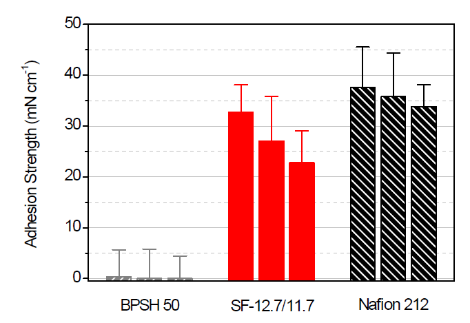 BPSH 50, SF-12.7/11.7 및 Nafion 212의 Nafion 212와 핫 프레스한 후 T-peel 테스트를 통해 측정된 계면 접착 강도