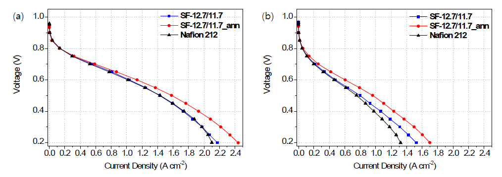 65℃에서 SF-12.7/11.7 (0.33 mg Pt cm-2 CCM), SF-12.7/11.7_ann (0.34 mg Pt cm-2 CCM) 및 Nafion 212 (0.34 mg Pt cm-2 CCM)의 (a)100% RH 및 (b) 50% RH에서의 연료전지 성능