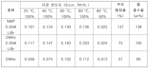 제막 용매를 달리한 G2.11/5400 가지형 고분자 전해질 막 물성 비교 분석