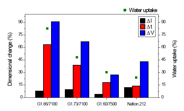 가지형 고분자막(Ga/b)의 물 흡수율 및 치수안정성 분석