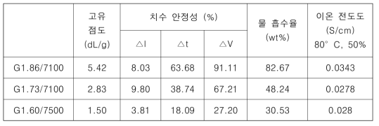 이온교환용량에 따른 가지형 고분자 전해질막의 물성 비교