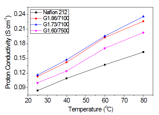 가지형 고분자(Ga/b)막의 온도에 따른 이온전도도 분석