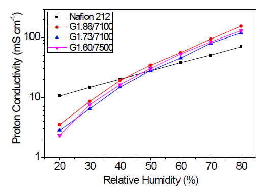 가지형 고분자(Ga/b)막의 습도에 따른 이온전도도 분석