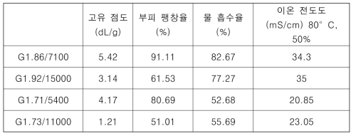 유사한 이온교환능의 가지형 고분자의 물성 비교