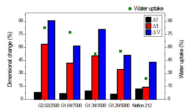 유사한 이온교환능의 가지형 고분자의 물흡수율 및 치수안정성 분석