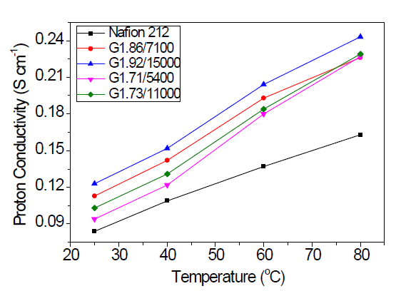유사한 이온교환능의 가지형 고분자의 온도에 따른 이온전도도 분석