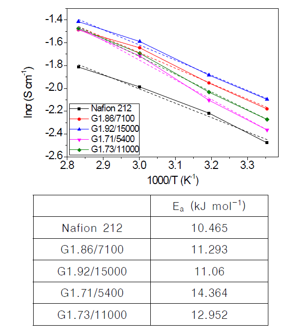 유사한 이온교환능을 가지는 가지형 고분자의 Arrhenius plot 및 활성화 에너지