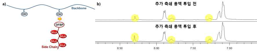 a) 그라프트 반응 모식도, b) 추가 측쇄 용액 투입 전후 1H-NMR