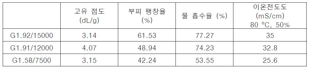 가지형 고분자(G)의 물성 비교