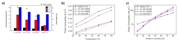 a) 물 흡수율 및 치수 안정성 분석 b) 온도에 따른 이온전도도 분석 c) 습도에 따른 이온전도도 분석