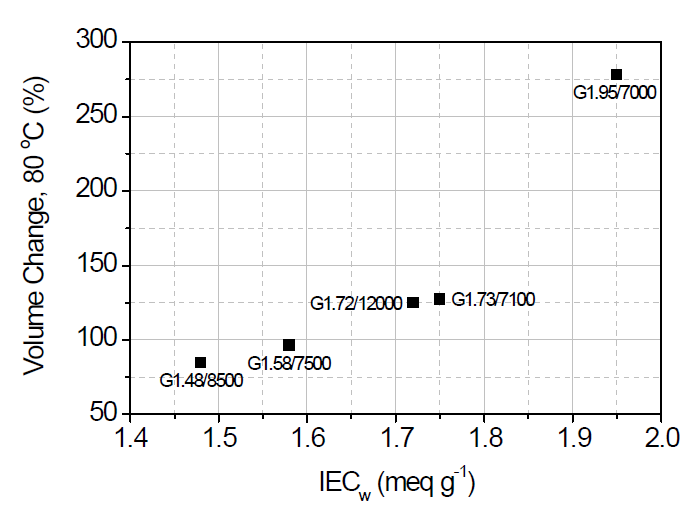 가지형 고분자 전해질막의 치수변화도 (80 oC)