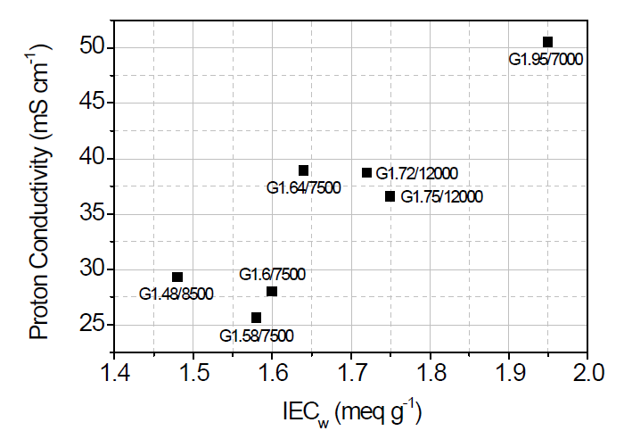 가지형 고분자 전해질막의 이온전도도 (80 oC, 50 %)