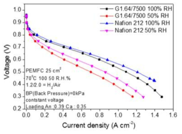 G1.64/7500의 연료전지 단위전지 성능 (70 oC, 100&50 %RH)