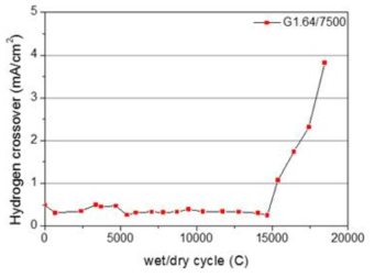 G1.64/7500의 연료전지 단위전지 wet-dry 내구성 평가 결과