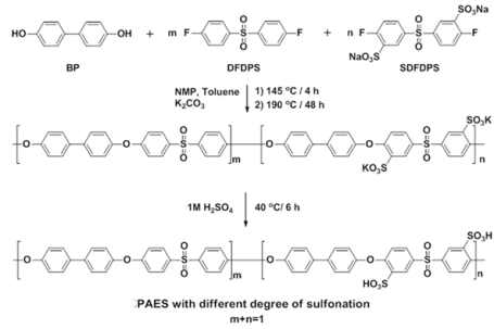 다양한 술폰화도를 갖는 PAES 고분자 합성 모식도