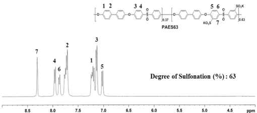 PAES63 고분자의 1H-NMR 데이터